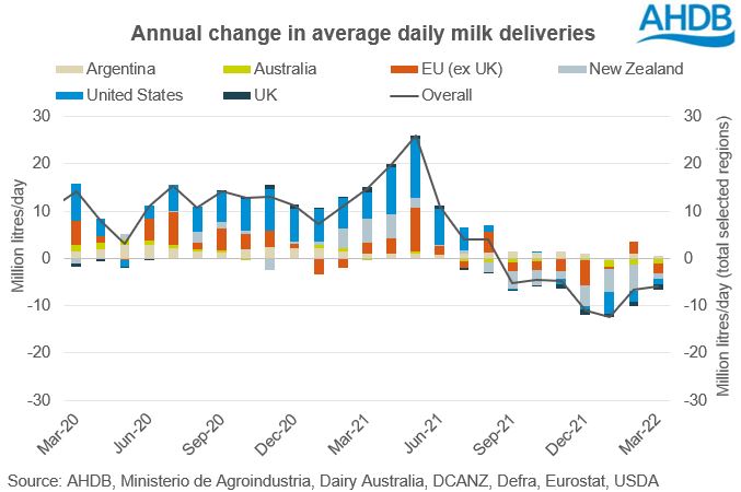 bar chart showing annual change in global milk deliveries
